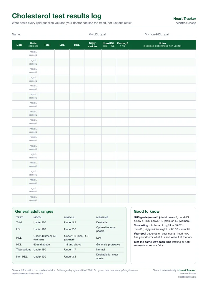 Preview of the printable cholesterol test results log, a table with columns for date, units, total, LDL, HDL, triglycerides, non-HDL, fasting and notes